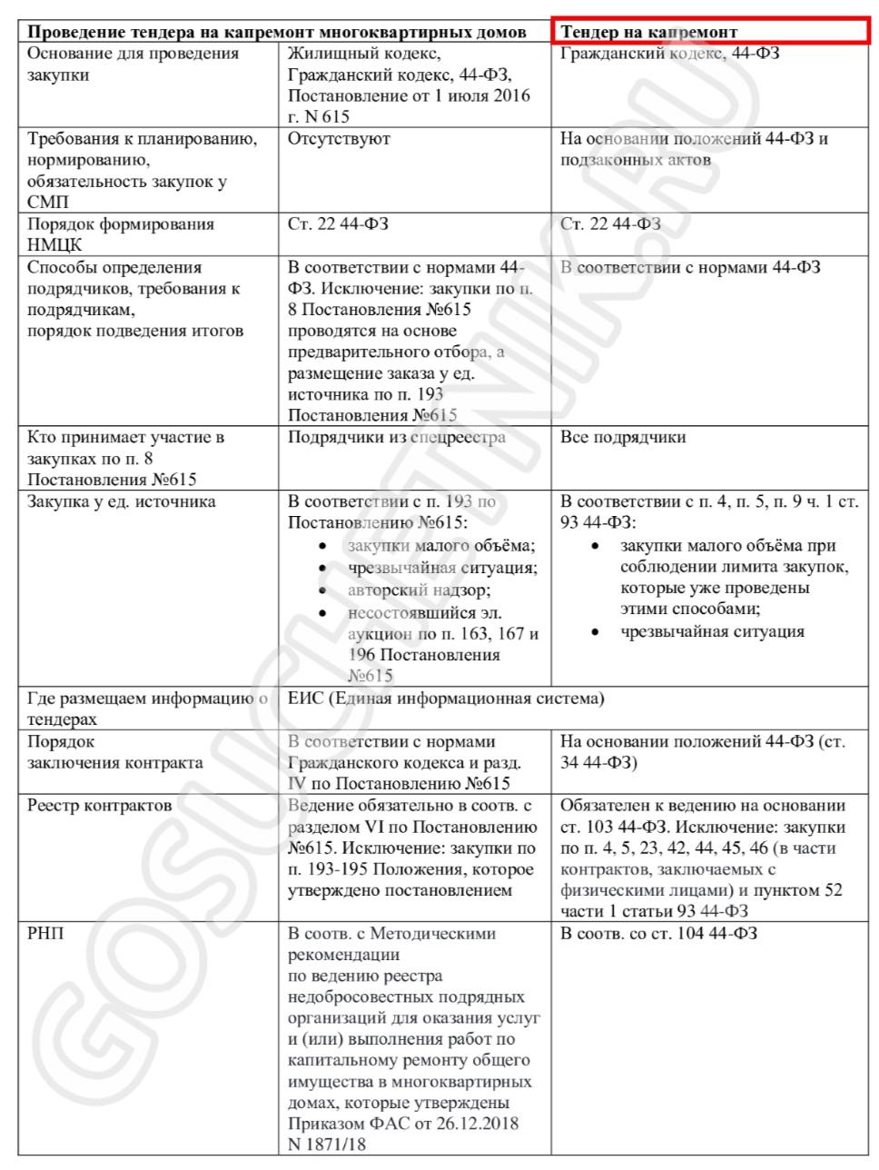 Тендер на капитальный ремонт по 44ФЗ в 2020 году