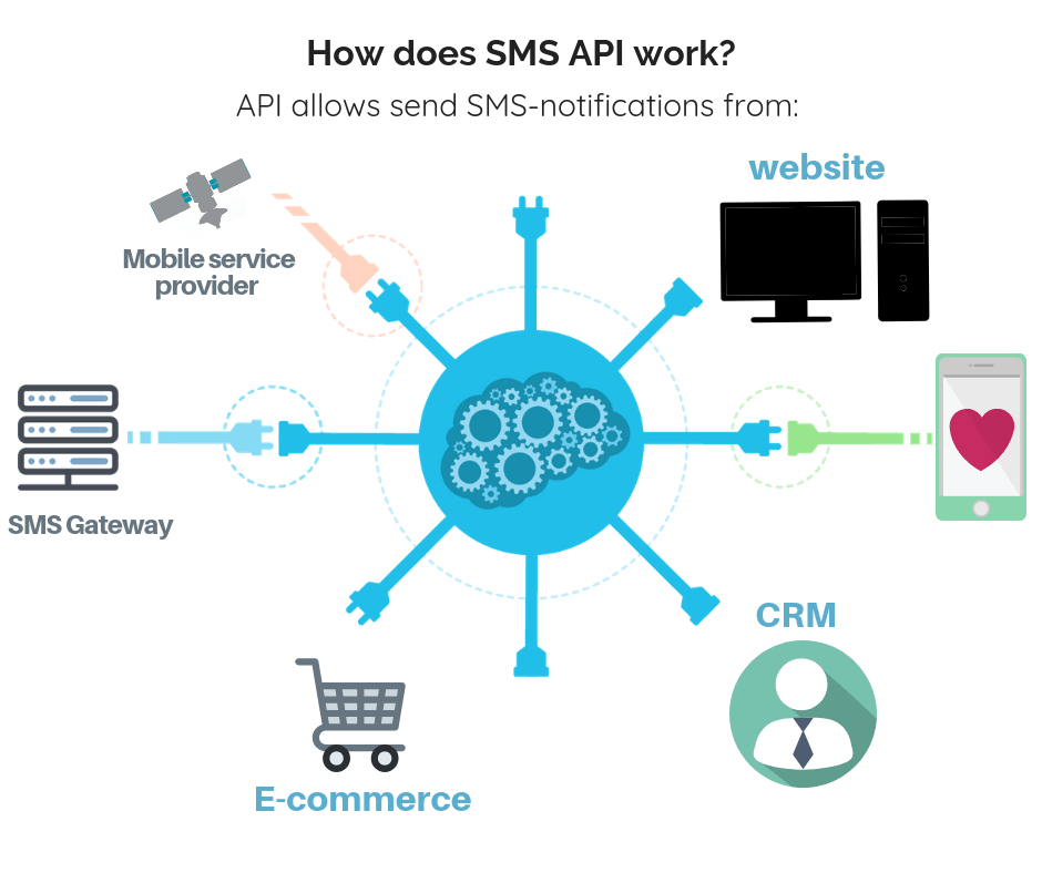 What Is SMS API Got API All about APIs