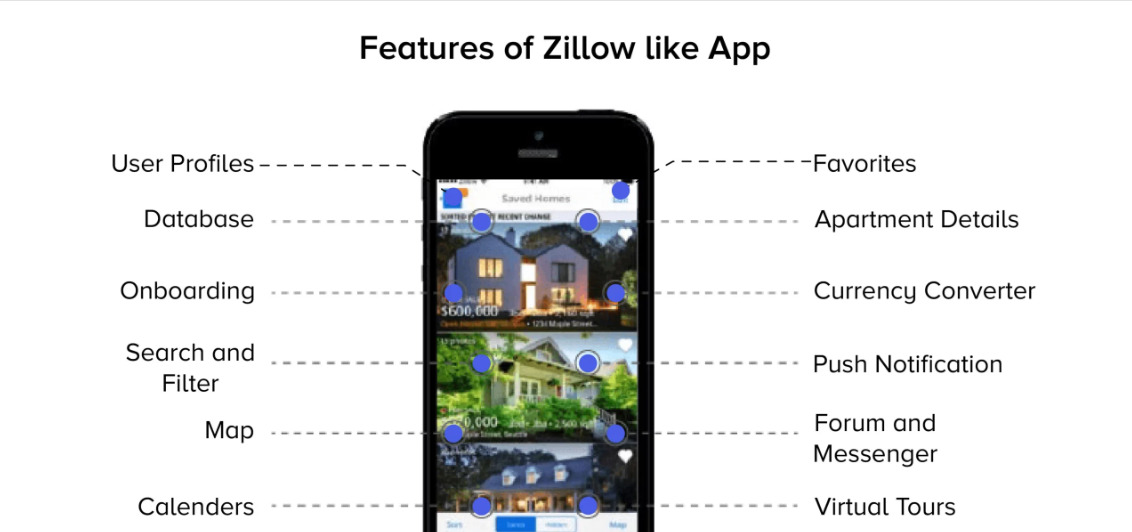 Power Of Zillow API Unlocking Real Estate Insight Instantly