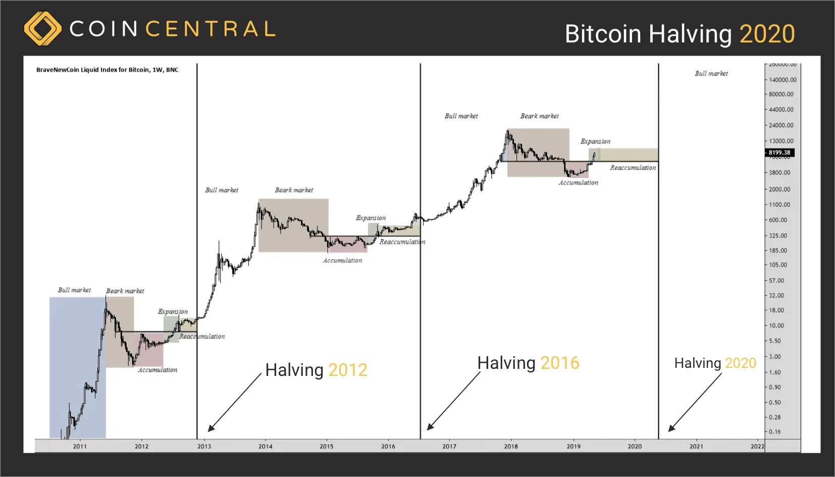 What is Bitcoin Halving?