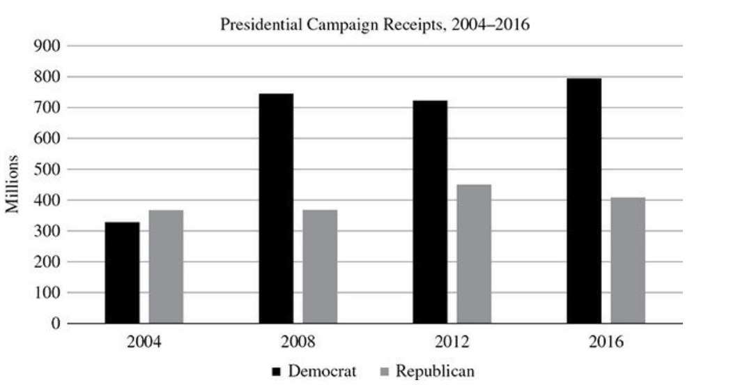 AP Gov UNIT 5 Political Participation Practice Test