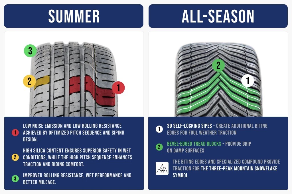 Summer Tires vs AllSeason Tires the GoTire 23/24 Guide
