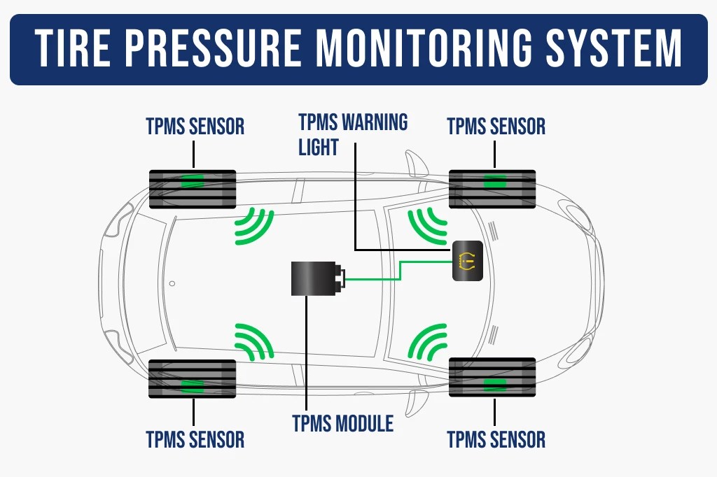 Tire Pressure Monitoring System a Complete GoTire Guide