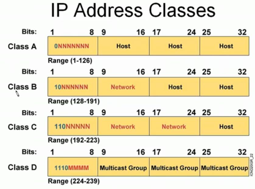 Comptia Network+ Tutorial Module 01, Part 03 IP Addressing