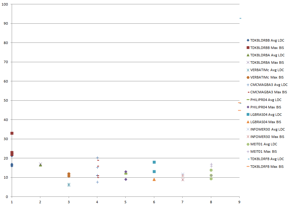 Recordable BluRay Disc Longevity Periodic Survey Part 2 Gough's
