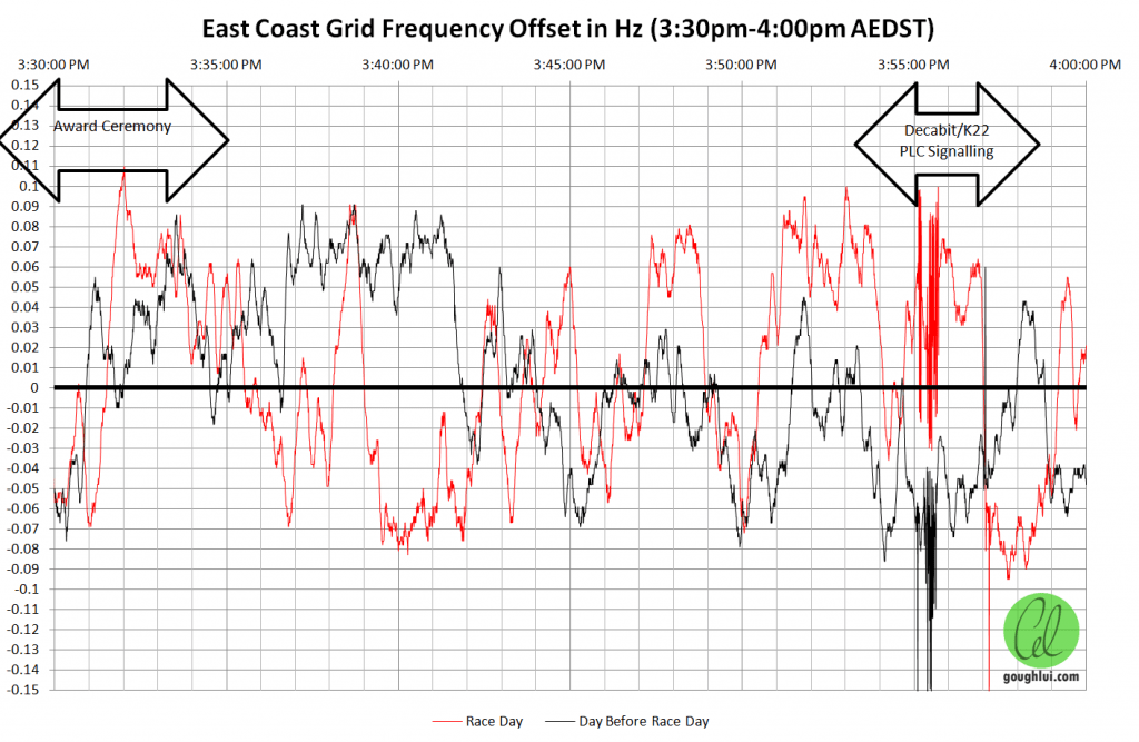 Melbourne Cup Day A Grid Frequency Analysis Gough's Tech Zone