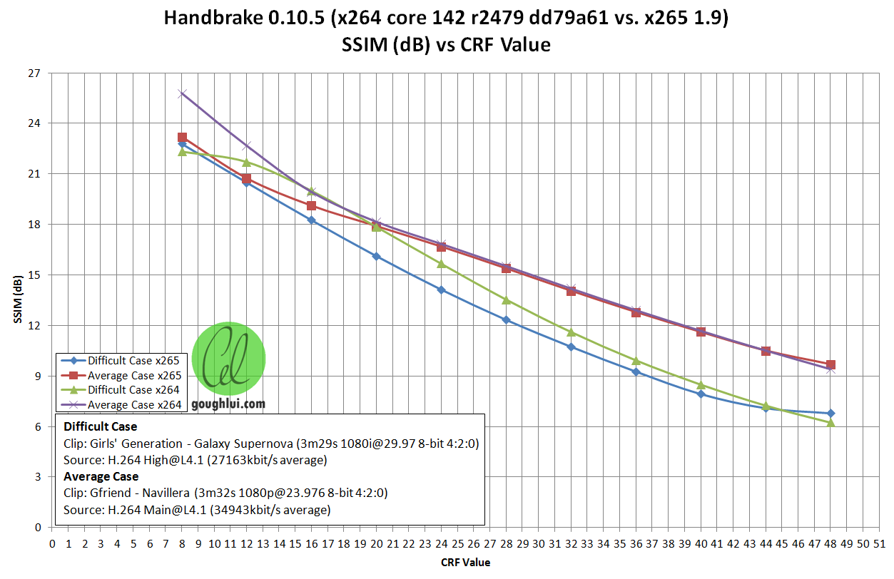 Video Compression Testing x264 vs x265 CRF in Handbrake 0.10.5 Gough's Tech Zone