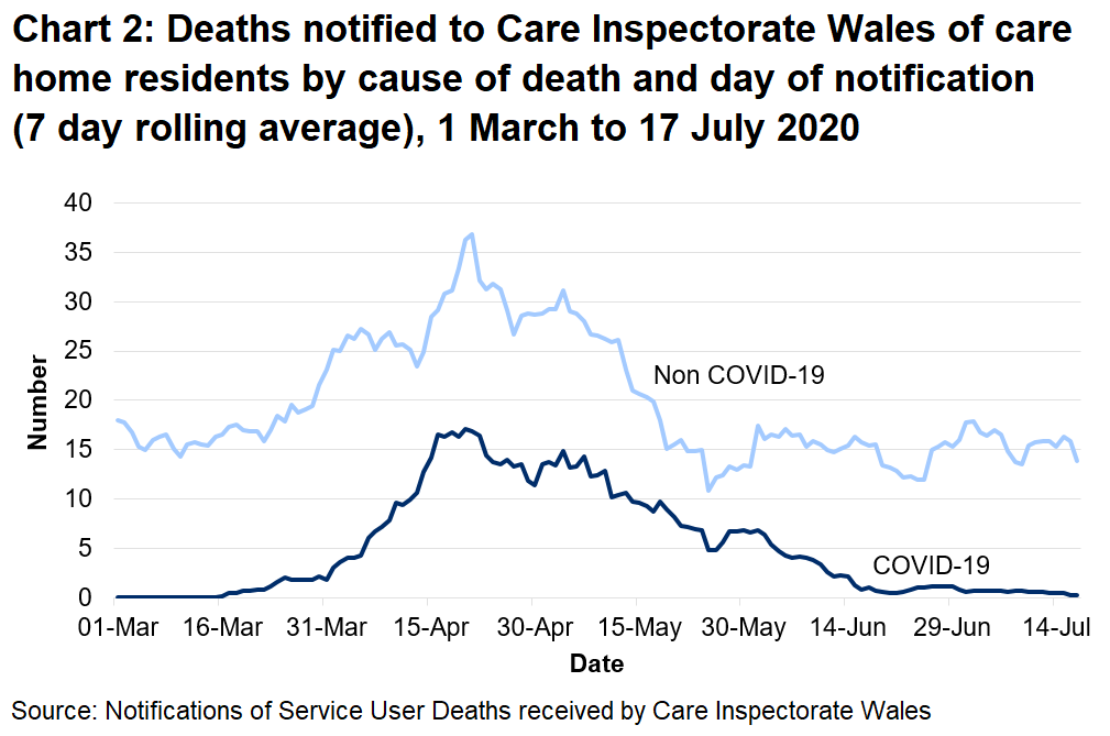 Notifications of deaths of residents related to COVID19