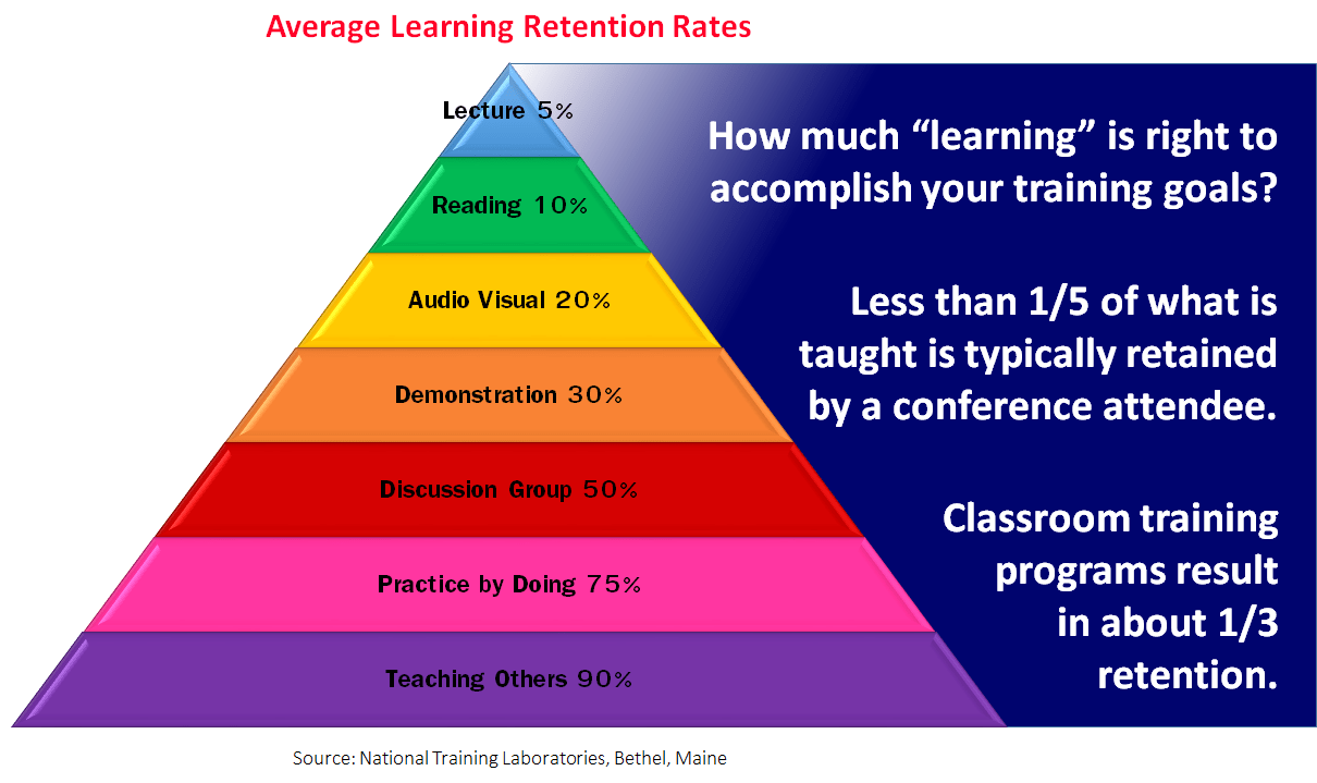 AverageLearningRetention Gove Group, Inc.