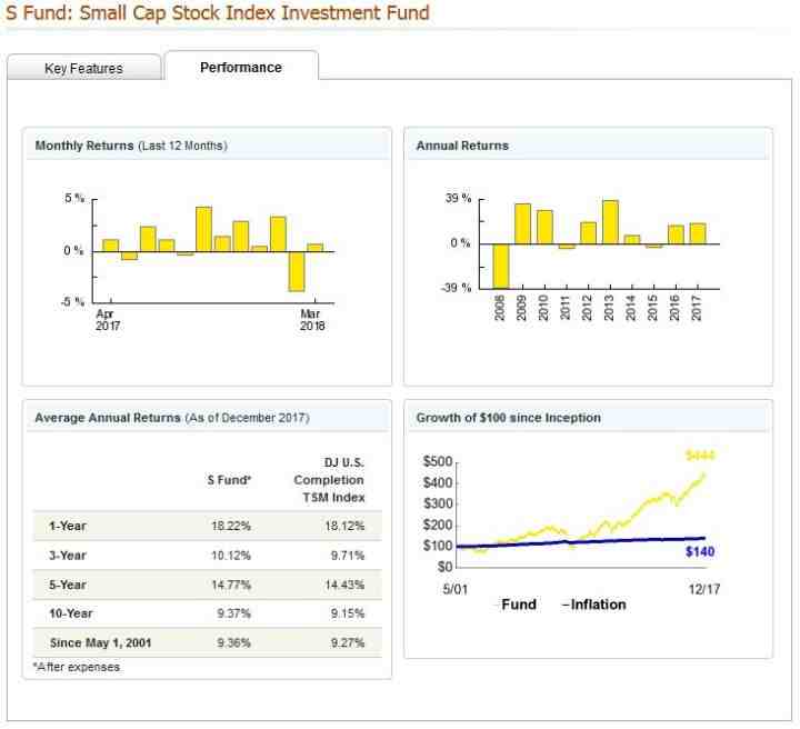 Do TSP funds ever split? Government Deal Funding