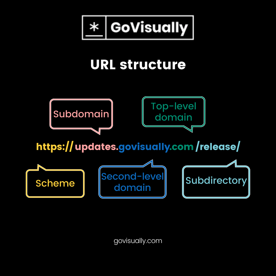 How to consistently create good URL structures for SEO? GoVisually