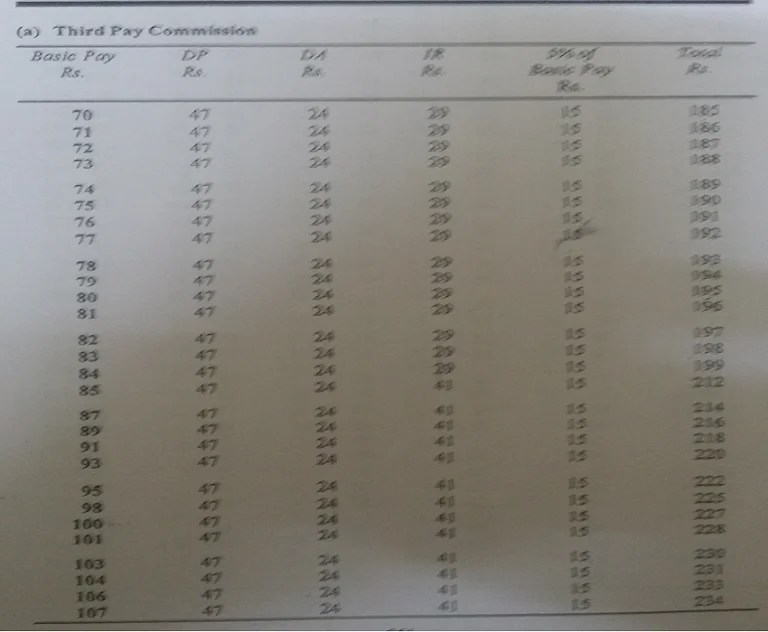 3rd pay commission fitment table Govtempdiary