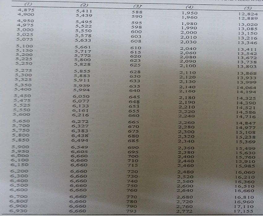 5th pay commission fitment table Govtempdiary