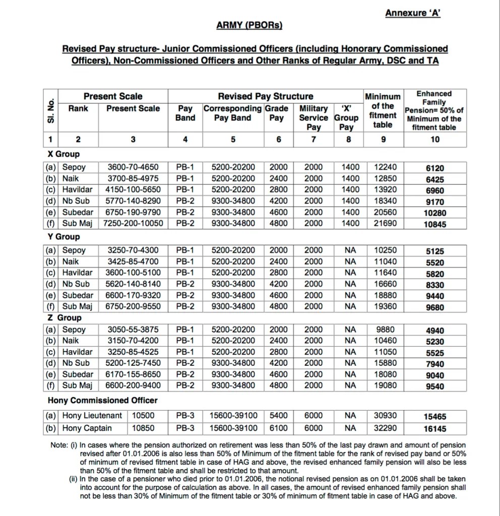 PCDA Circular 567 Revision of Enhanced Rate of Ordinary Family