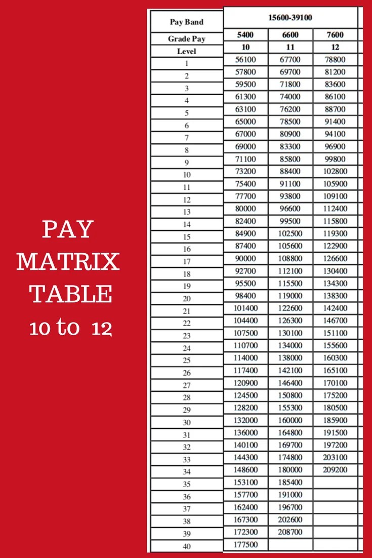 7th CPC Pay Matrix Table (Revised) For Central Government Employees