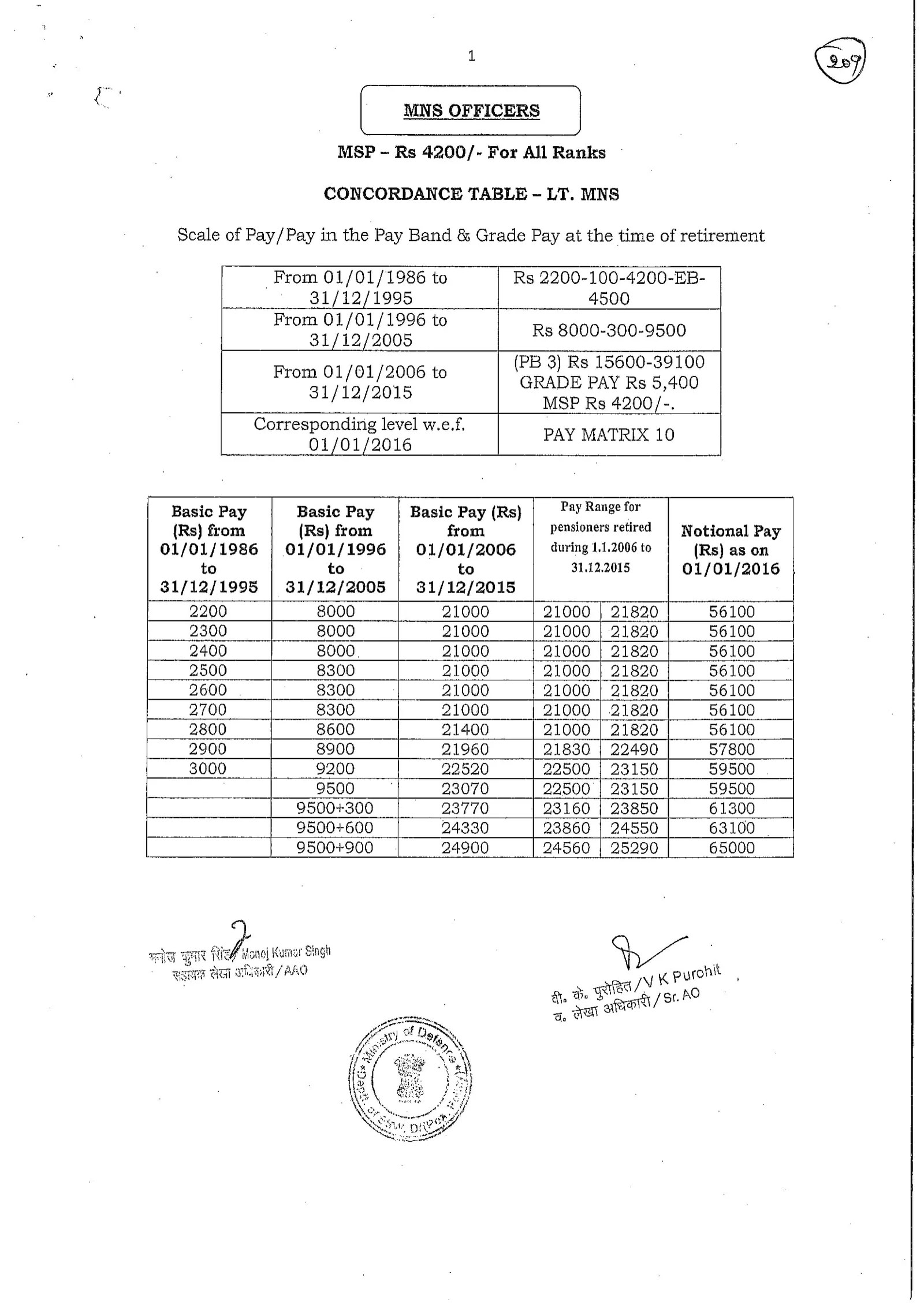 Concordance Table LT.MNS Pay Scales Govtempdiary News
