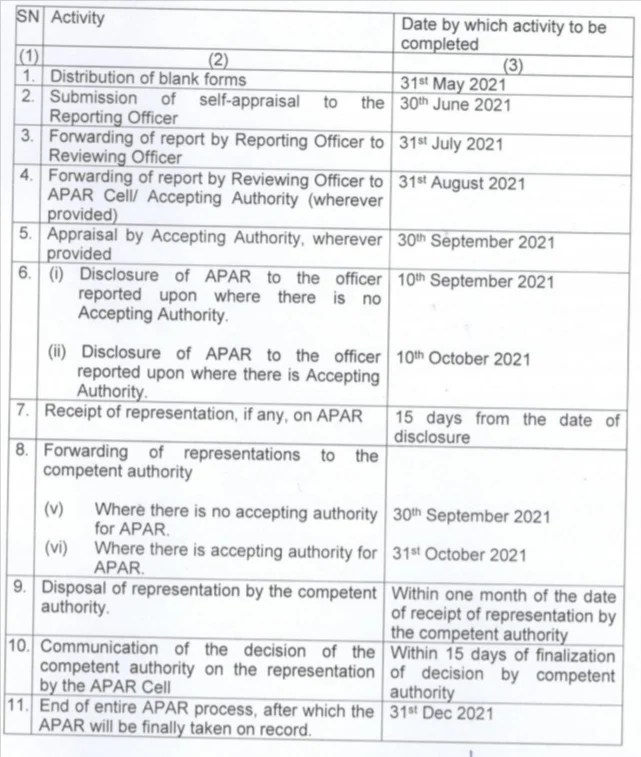 DoPT Orders Extension of time lines for submission of Annual
