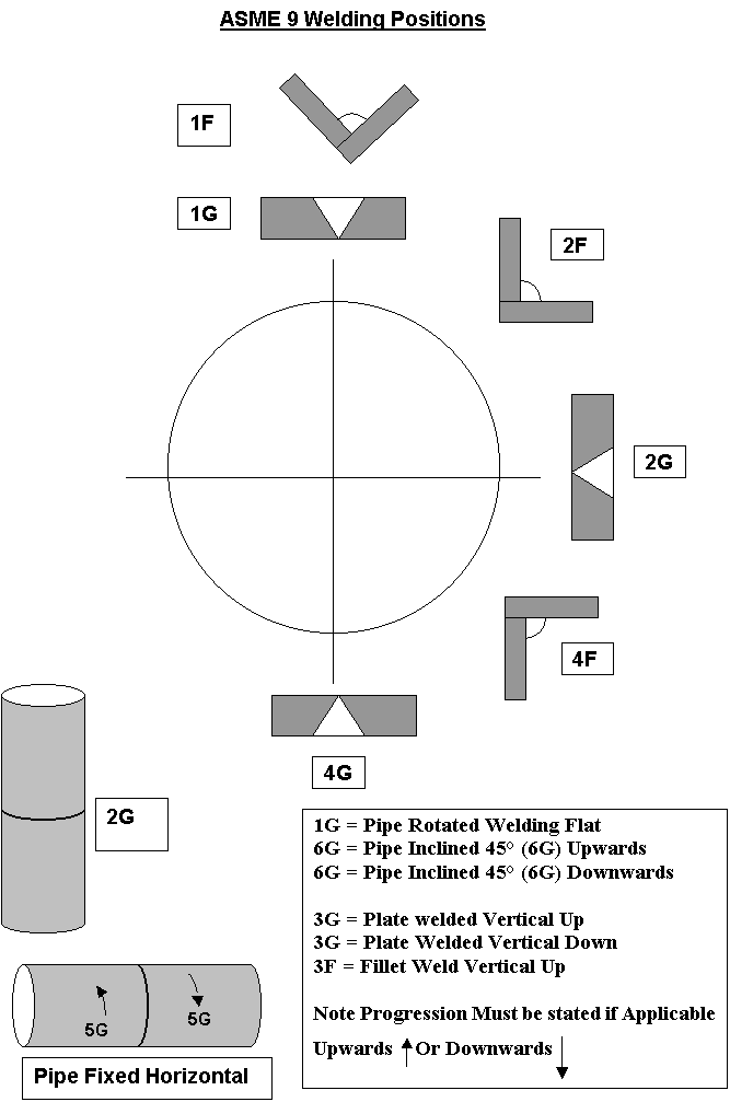 ASME Welding Positions