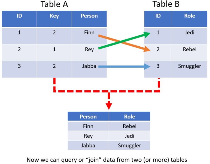 SQL vs NoSQL What’s the Difference? //Go With Code/
