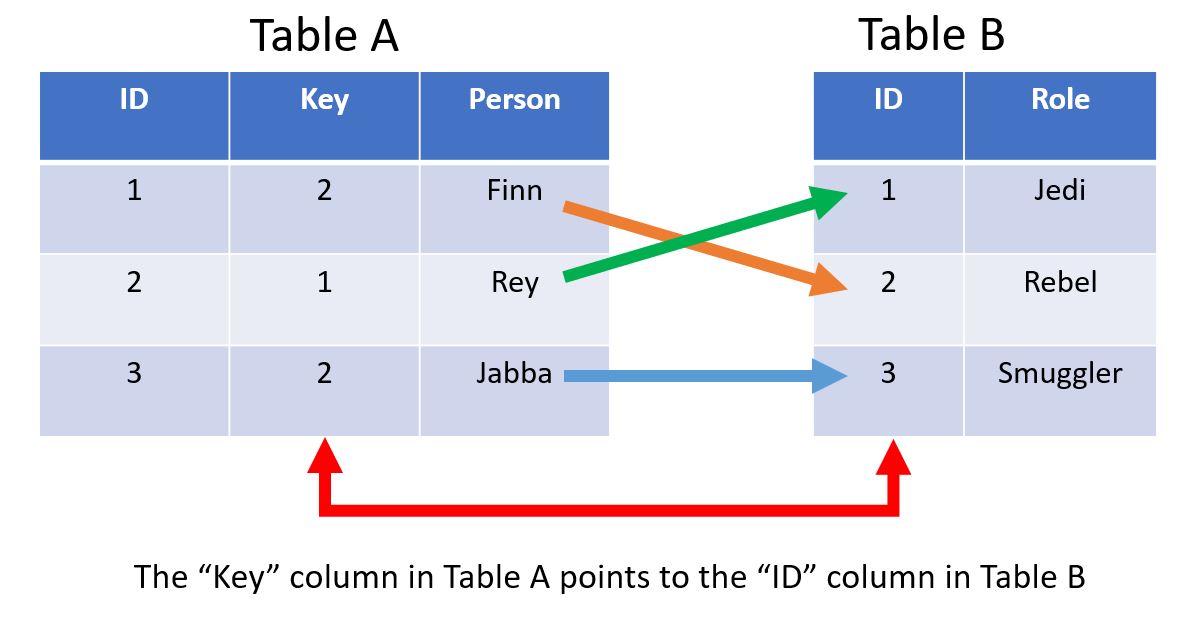SQL vs NoSQL What’s the Difference? //Go With Code/