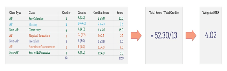 How To Calculate GPA