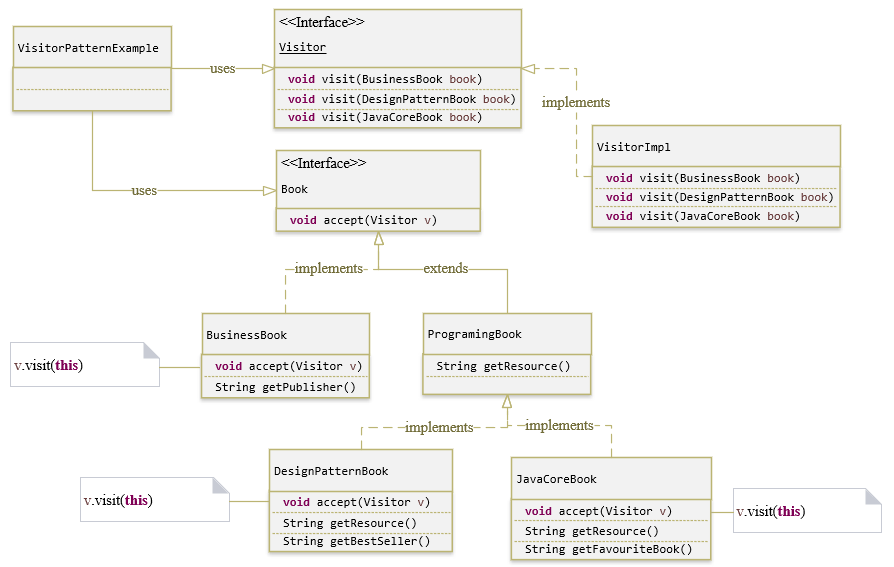 Hướng dẫn Java Design Pattern Visitor VietMX's Blog