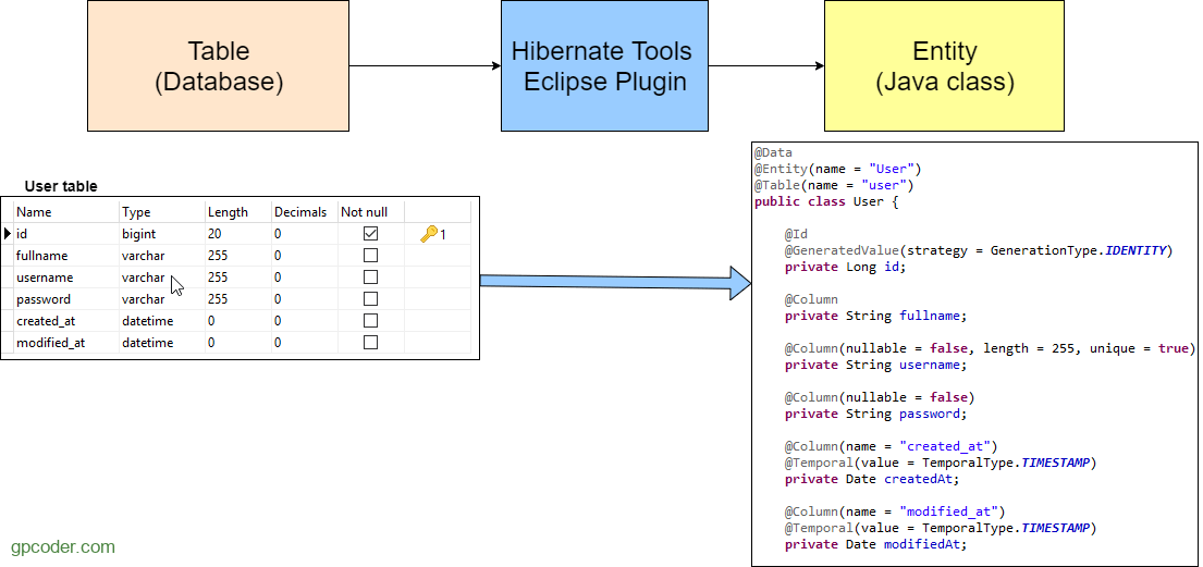 Sử dụng Hibernate Tool tạo các Hibernate Entity một cách tự động từ các