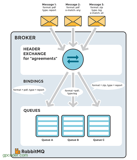 Sử dụng Headers Exchange trong RabbitMQ GP Coder (Lập trình Java)