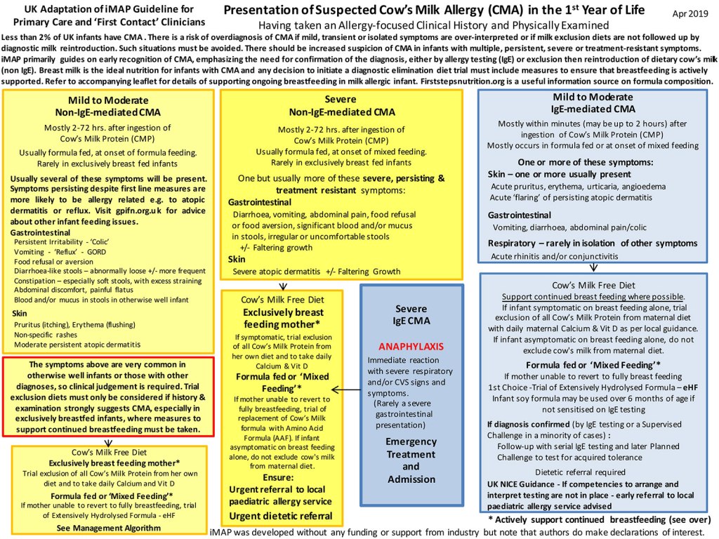 The Milk Allergy in Primary Care (MAP) Guideline 2019 The GP Infant
