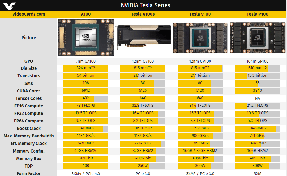 Новата Nvidia Tesla A100 GplayTV