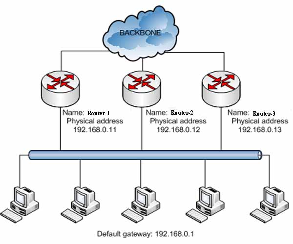 HSRP (Hot Standby Router Protocol) GPON Solution
