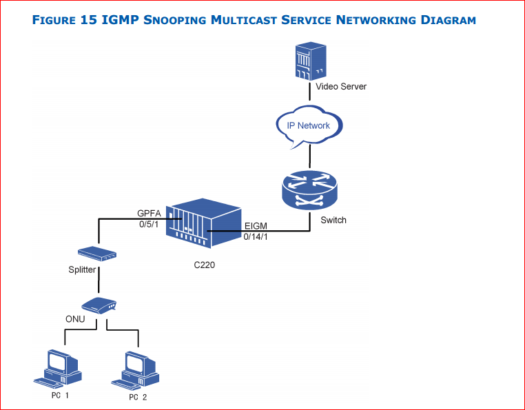 IGMP Snooping Multicast Service Configure ZTE OLT GPON Solution