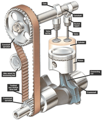 Valvetrain Component: Purpose, Types, and their Functionality