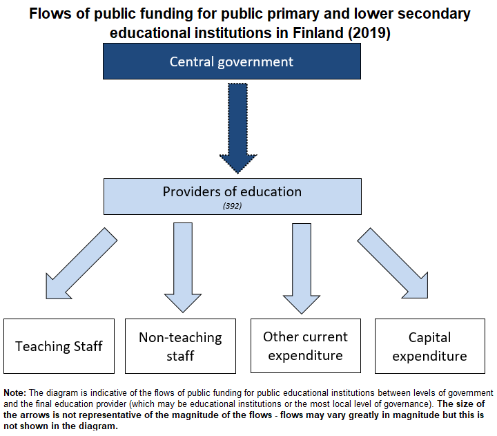 Education GPS Finland Overview of the education system (EAG 2024)