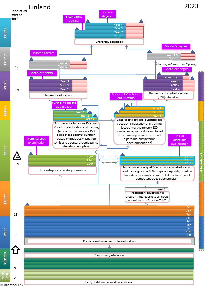 Finnish Education System
