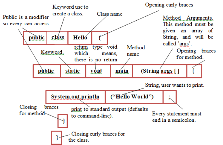 Execution Process of Java Program / Phases in Compilation of Java