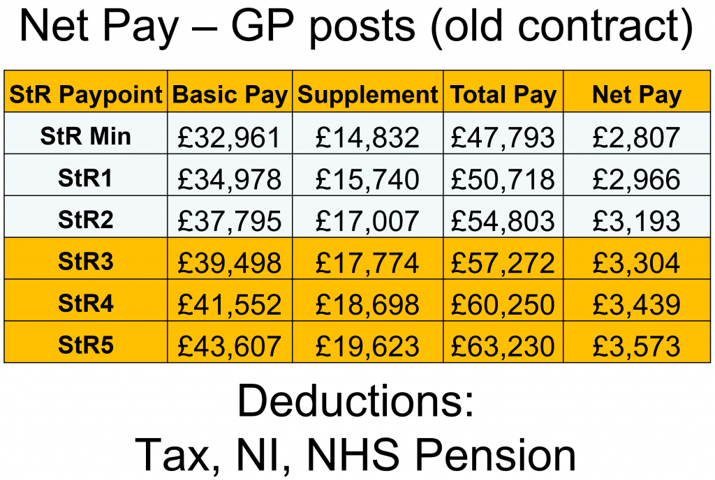 GP Training Pay payscales for ST1 ST3 including GP registrar net