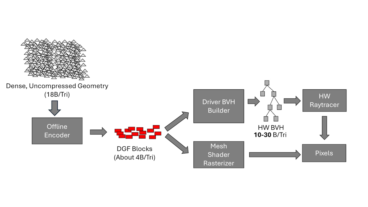 AMD DGF: An Open Geometry Compression Standard