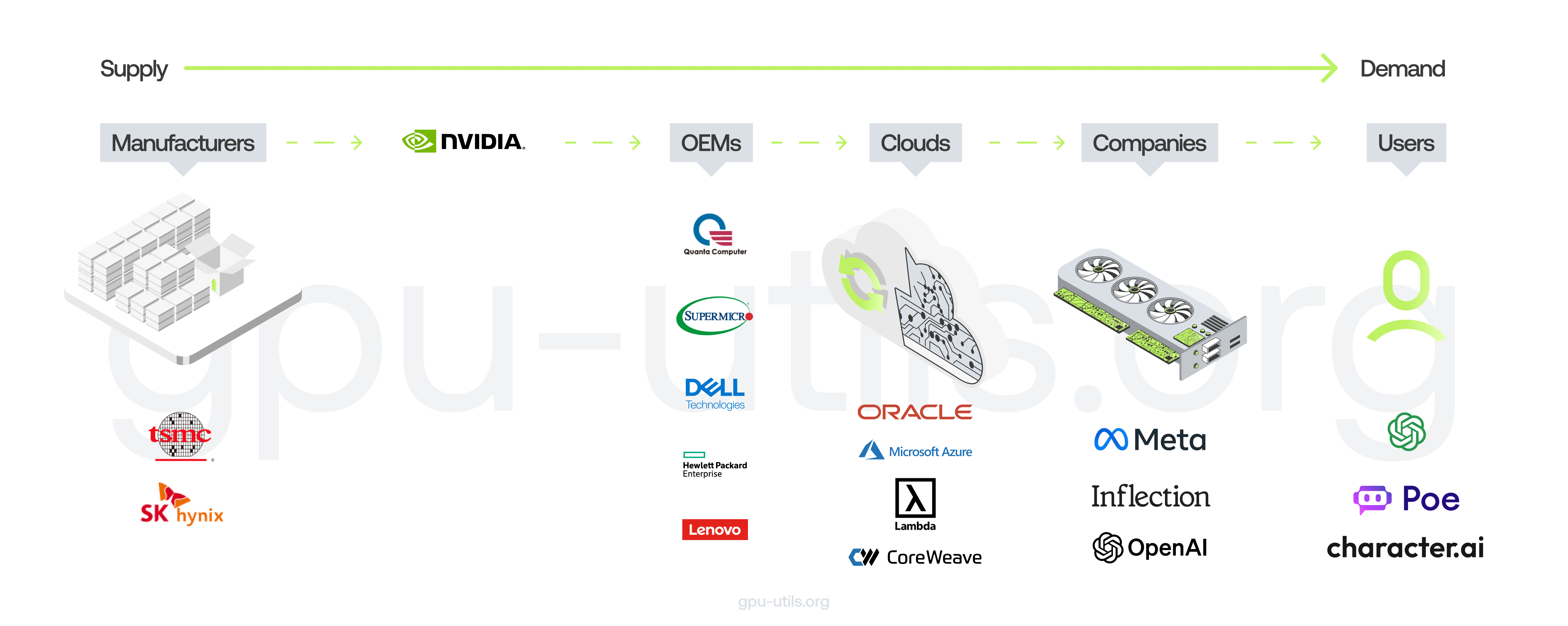 Nvidia H100 GPUs Supply and Demand · GPU Utils ⚡️