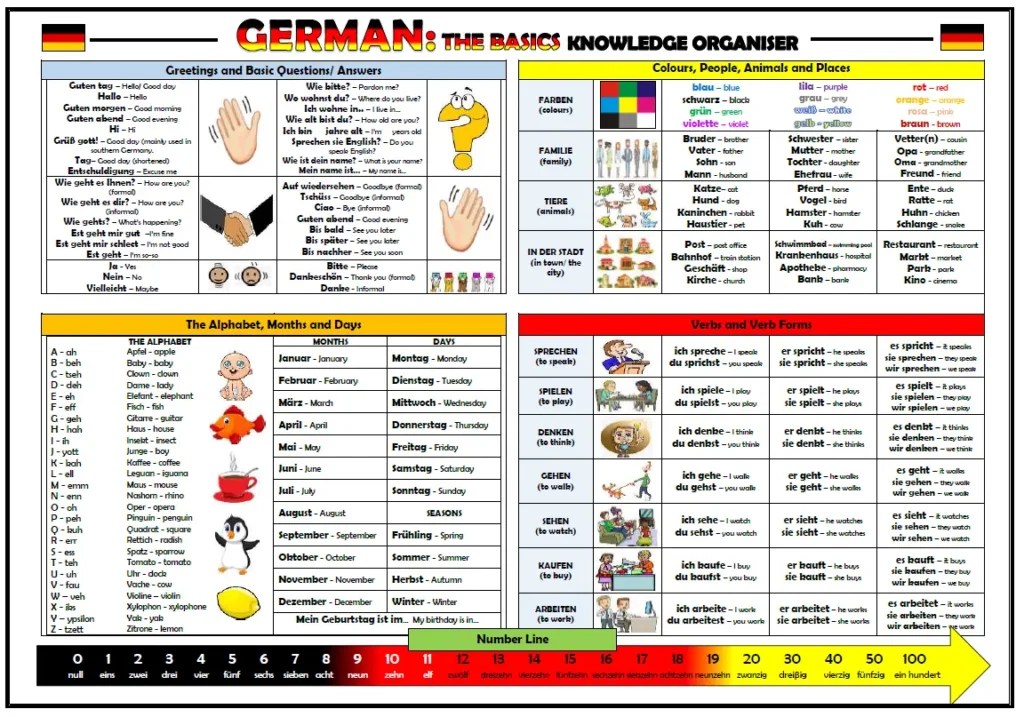 7 Steps to Learn German Language Unlock Fluency Grace Academy(03)