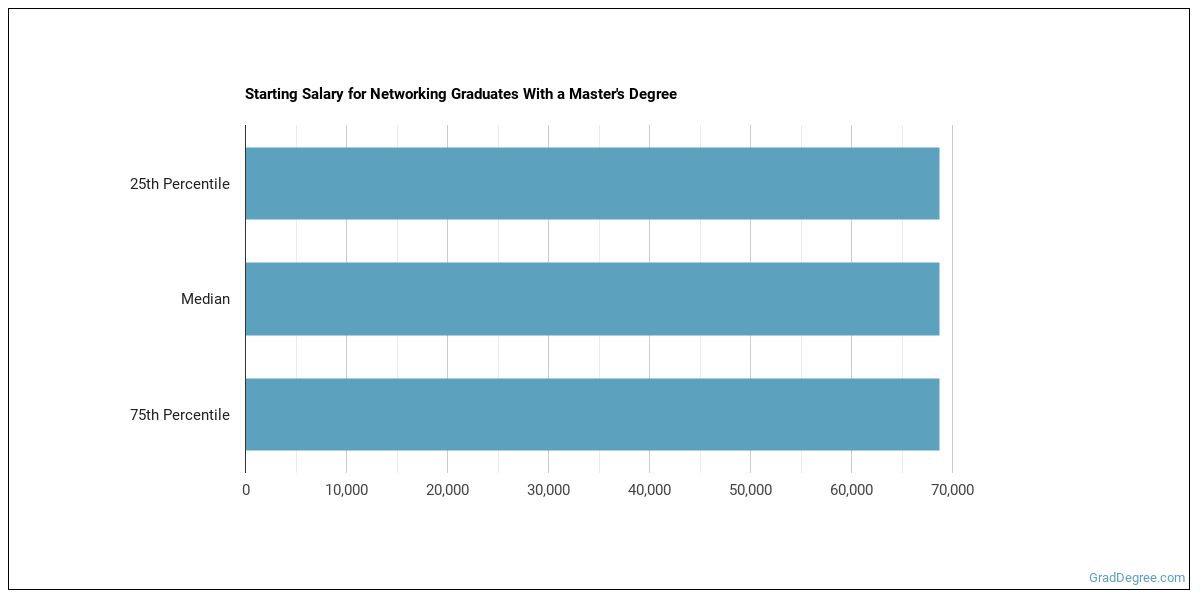 Computer Systems Networking Majors Degree Outlook & Career Info Grad