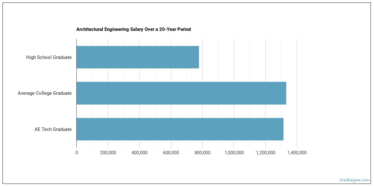 AE Tech Grad Degrees Job Outlook & Salary Grad Degree