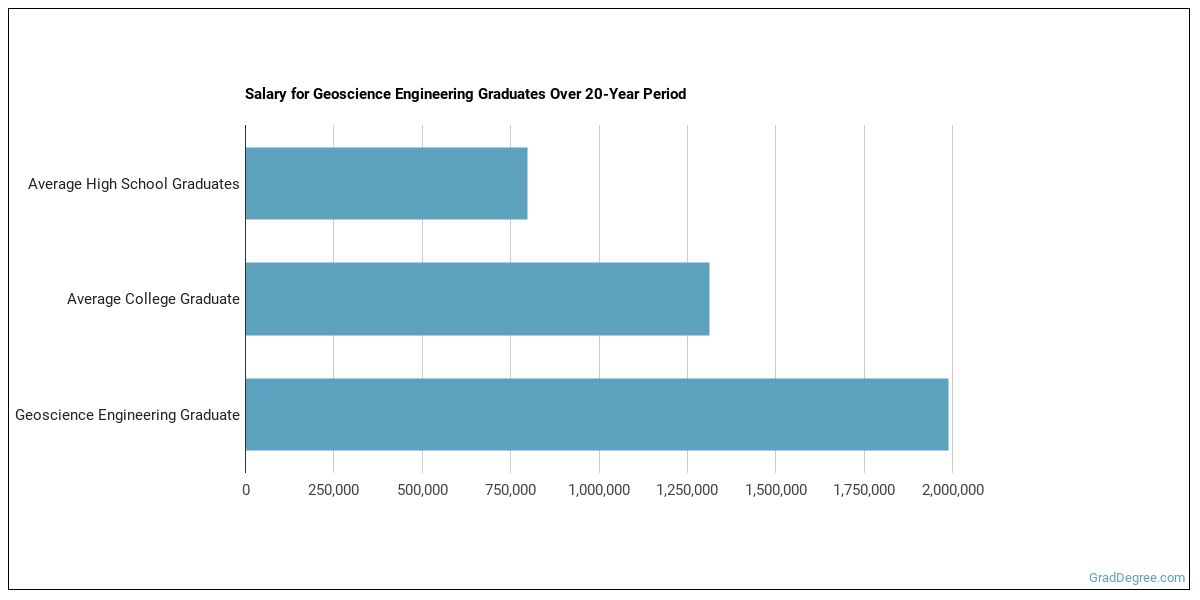 Geoscience Engineering Major What Does It Take? Grad Degree