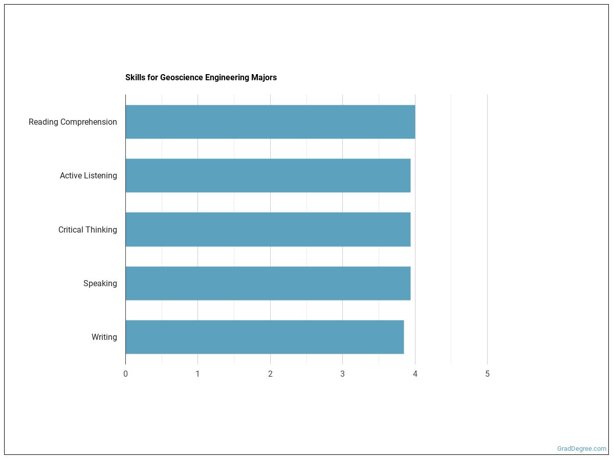 Geoscience Engineering Major What Does It Take? Grad Degree