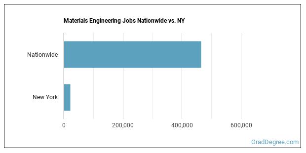 Materials Engineering Majors in New York Grad Degree