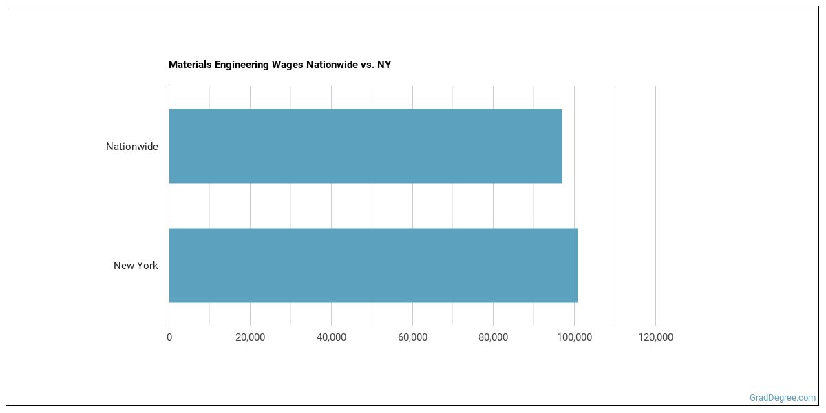 Materials Engineering Majors in New York Grad Degree