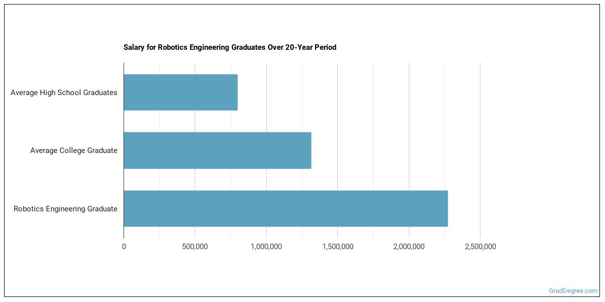 Robotics Engineering Majors Degree Outlook & Career Info Grad Degree