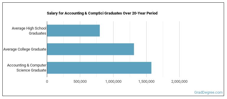 Accounting & Computer Science Majors Degree Outlook & Career Info