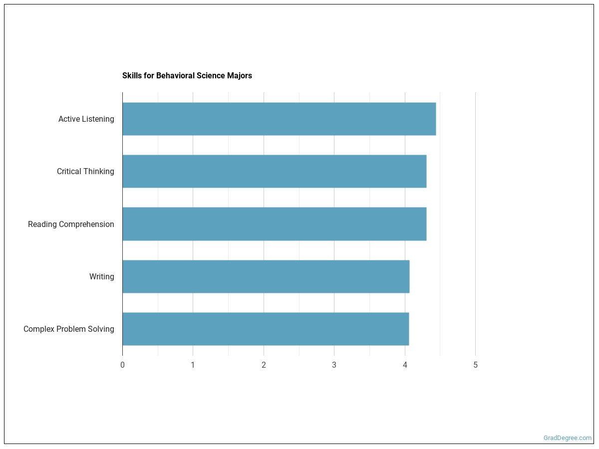 Behavioral Science Majors Degree Outlook & Career Info Grad Degree