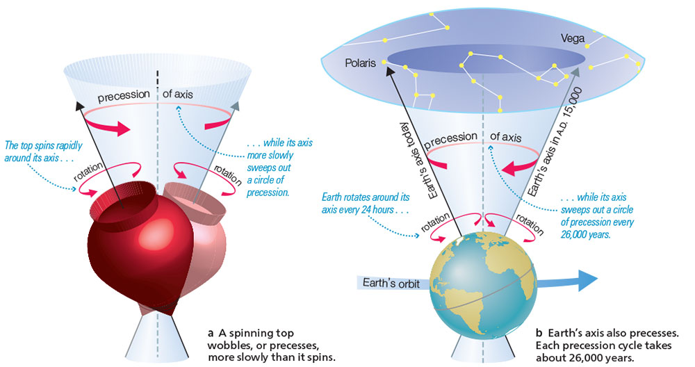 2.2.3 Does the orientation of Earth’s axis ever change? Earth & Space